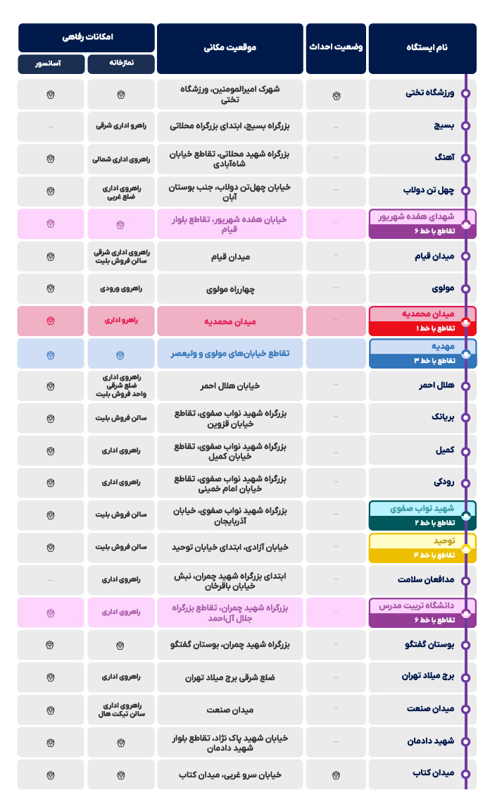 خط 7 مترو تهران