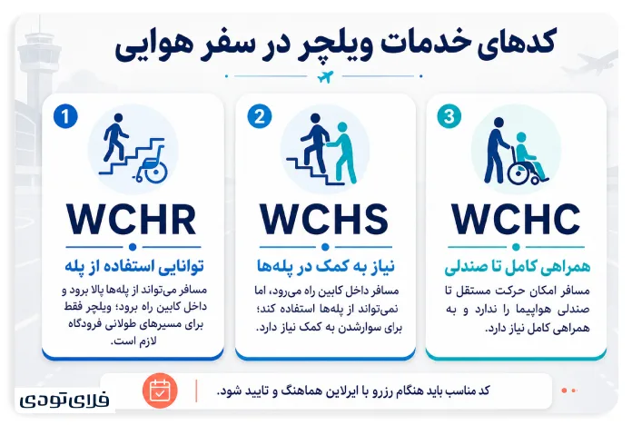 اینفوگرافیک اختصاصی کدهای WCHR، WCHS و WCHC برای سفر هوایی معلولین 